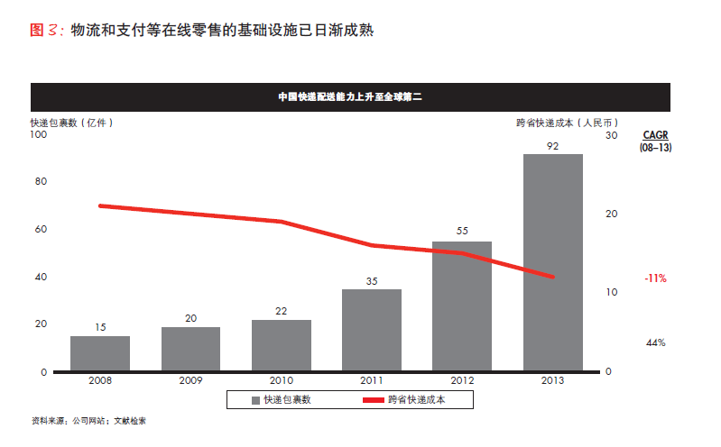 贝恩咨询：中国在线零售年涨幅达到25%