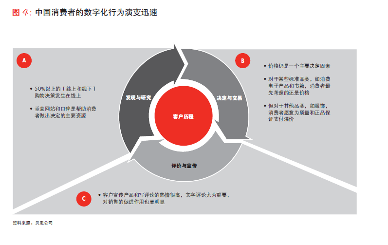 贝恩咨询：中国在线零售年涨幅达到25%